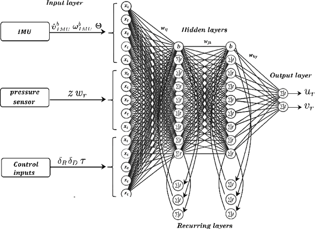 Figure 4 for A Deep Learning Approach To Dead-Reckoning Navigation For Autonomous Underwater Vehicles With Limited Sensor Payloads