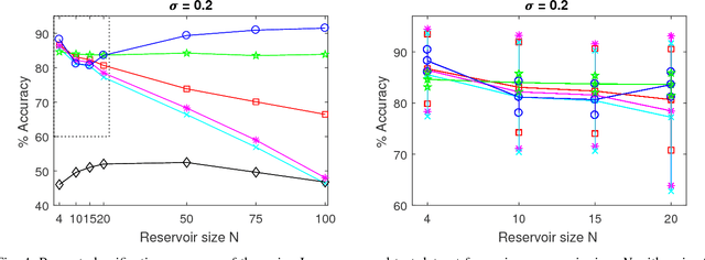 Figure 4 for Comparison of echo state network output layer classification methods on noisy data