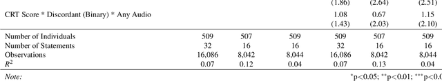 Figure 2 for Human Detection of Political Deepfakes across Transcripts, Audio, and Video