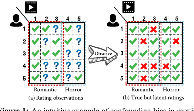 Figure 1 for Deep Causal Reasoning for Recommendations