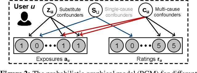 Figure 3 for Deep Causal Reasoning for Recommendations