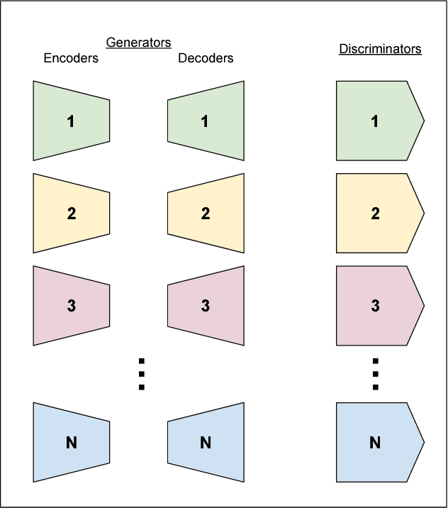 Figure 1 for ComboGAN: Unrestrained Scalability for Image Domain Translation