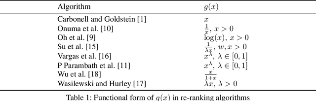 Figure 1 for Re-ranking Based Diversification: A Unifying View