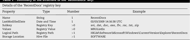 Figure 2 for DIALOG: A framework for modeling, analysis and reuse of digital forensic knowledge