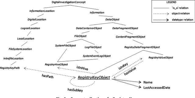 Figure 4 for DIALOG: A framework for modeling, analysis and reuse of digital forensic knowledge
