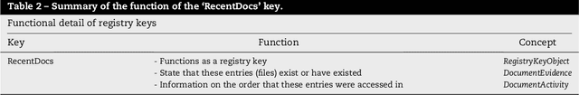 Figure 3 for DIALOG: A framework for modeling, analysis and reuse of digital forensic knowledge