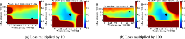 Figure 4 for Understanding AdamW through Proximal Methods and Scale-Freeness