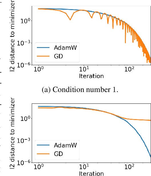Figure 1 for Understanding AdamW through Proximal Methods and Scale-Freeness