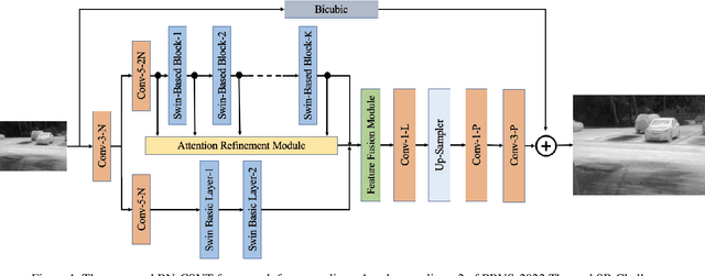 Figure 1 for Bilateral Network with Channel Splitting Network and Transformer for Thermal Image Super-Resolution