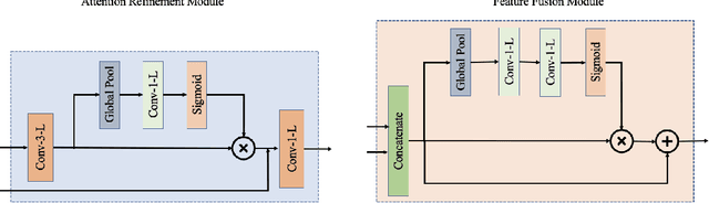 Figure 4 for Bilateral Network with Channel Splitting Network and Transformer for Thermal Image Super-Resolution
