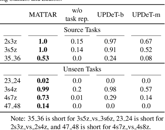 Figure 2 for Multi-Agent Policy Transfer via Task Relationship Modeling