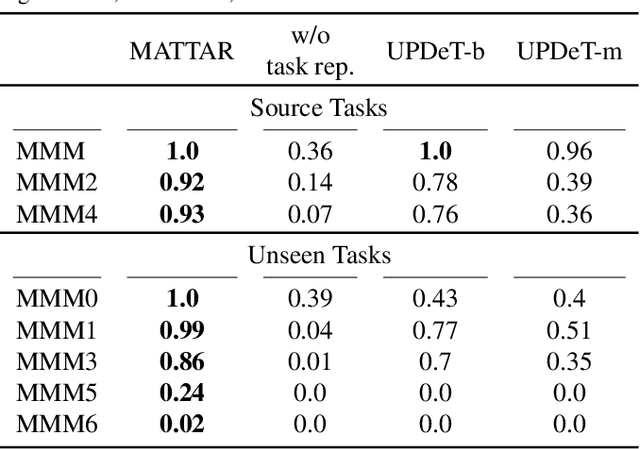 Figure 4 for Multi-Agent Policy Transfer via Task Relationship Modeling
