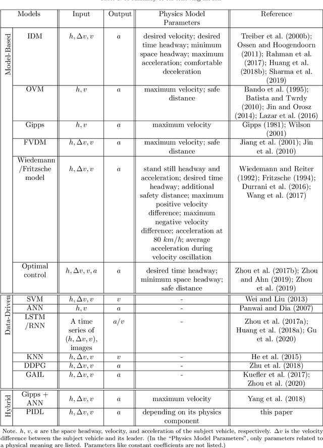 Figure 1 for A Physics-Informed Deep Learning Paradigm for Car-Following Models