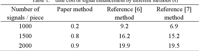 Figure 2 for Low power communication signal enhancement method of Internet of things based on nonlocal mean denoising