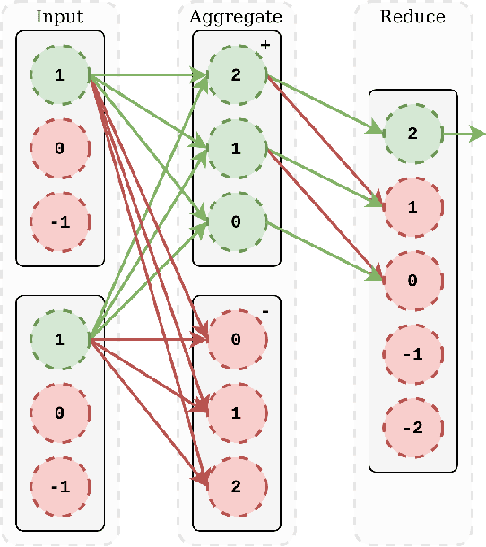 Figure 2 for Design and implementation of a parsimonious neuromorphic PID for onboard altitude control for MAVs using neuromorphic processors