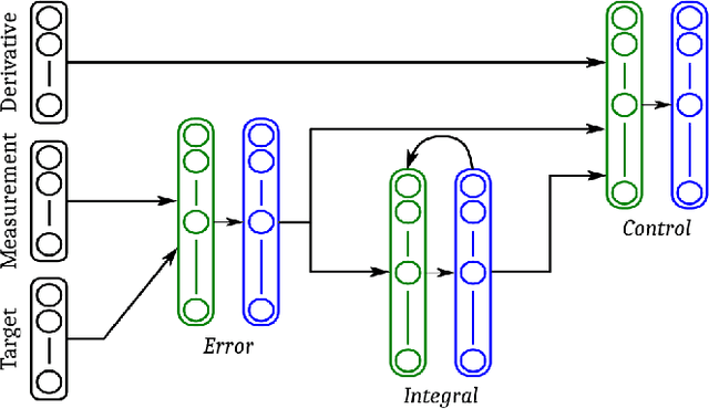 Figure 3 for Design and implementation of a parsimonious neuromorphic PID for onboard altitude control for MAVs using neuromorphic processors