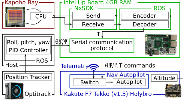 Figure 4 for Design and implementation of a parsimonious neuromorphic PID for onboard altitude control for MAVs using neuromorphic processors
