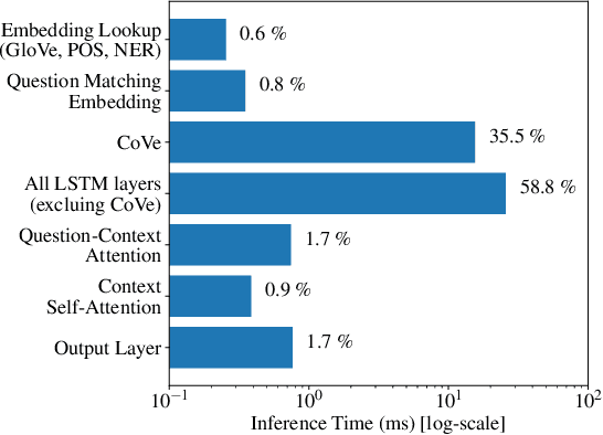 Figure 2 for FastFusionNet: New State-of-the-Art for DAWNBench SQuAD