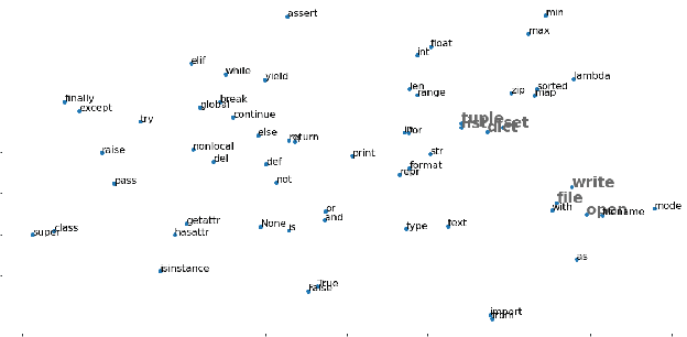 Figure 3 for CoNCRA: A Convolutional Neural Network Code Retrieval Approach