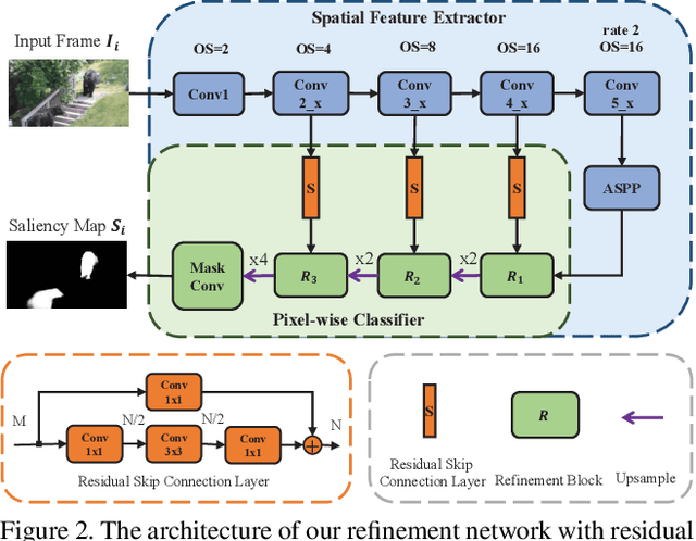 Figure 4 for Semi-Supervised Video Salient Object Detection Using Pseudo-Labels