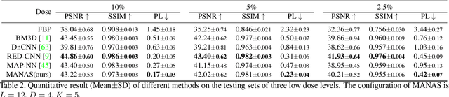 Figure 4 for MANAS: Multi-Scale and Multi-Level Neural Architecture Search for Low-Dose CT Denoising