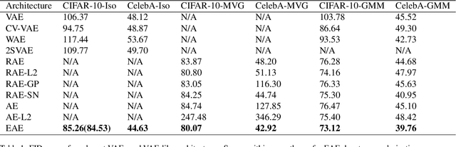 Figure 2 for Batch norm with entropic regularization turns deterministic autoencoders into generative models