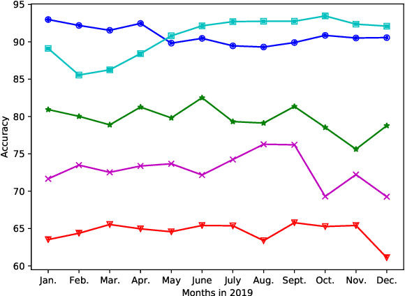 Figure 2 for Hidden Biases in Unreliable News Detection Datasets