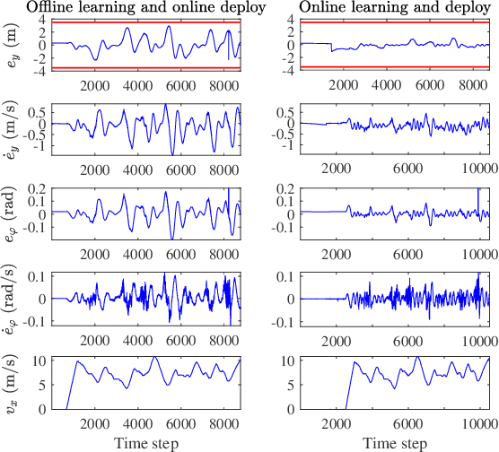 Figure 3 for Model-Based Safe Reinforcement Learning with Time-Varying State and Control Constraints: An Application to Intelligent Vehicles