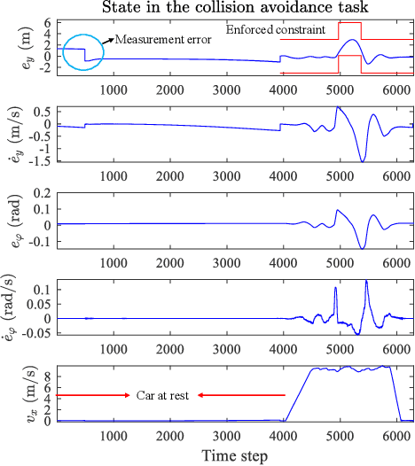 Figure 4 for Model-Based Safe Reinforcement Learning with Time-Varying State and Control Constraints: An Application to Intelligent Vehicles