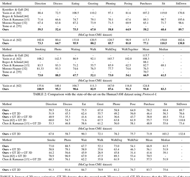 Figure 4 for A Dual-Source Approach for 3D Human Pose Estimation from a Single Image