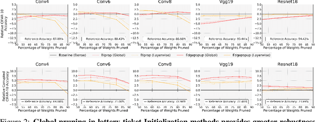 Figure 3 for A Winning Hand: Compressing Deep Networks Can Improve Out-Of-Distribution Robustness