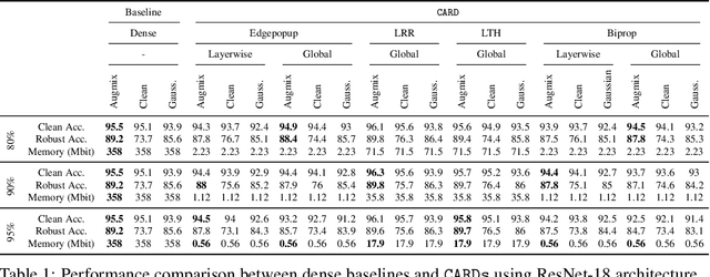Figure 2 for A Winning Hand: Compressing Deep Networks Can Improve Out-Of-Distribution Robustness