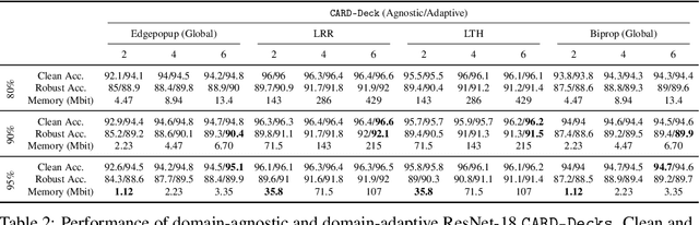 Figure 4 for A Winning Hand: Compressing Deep Networks Can Improve Out-Of-Distribution Robustness
