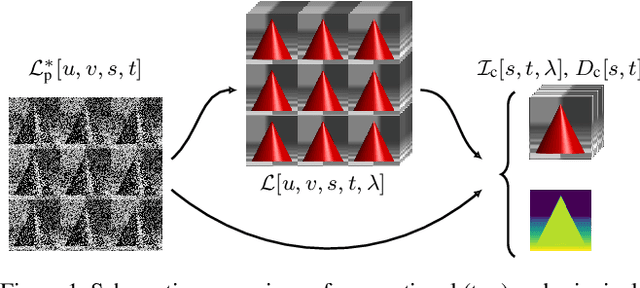 Figure 1 for Spectral Reconstruction and Disparity from Spatio-Spectrally Coded Light Fields via Multi-Task Deep Learning