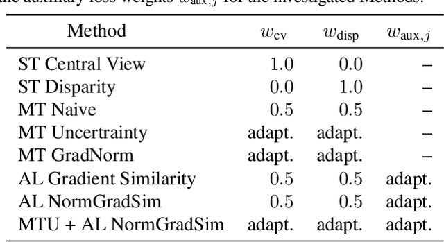 Figure 4 for Spectral Reconstruction and Disparity from Spatio-Spectrally Coded Light Fields via Multi-Task Deep Learning