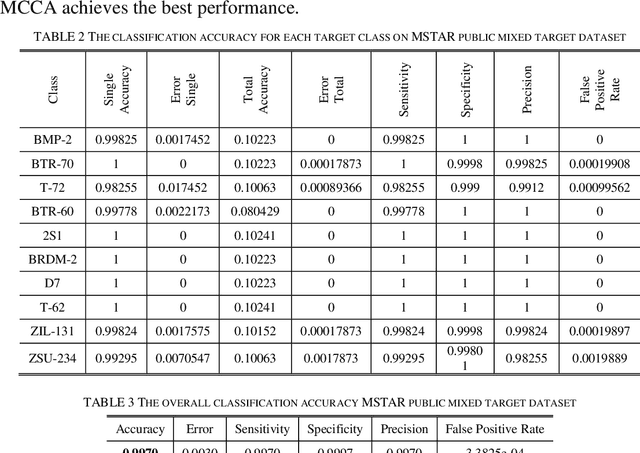 Figure 2 for New SAR target recognition based on YOLO and very deep multi-canonical correlation analysis