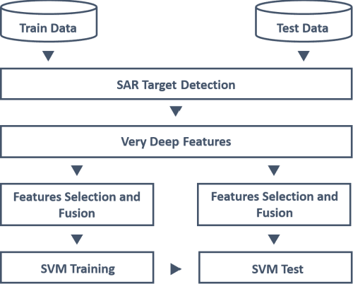 Figure 3 for New SAR target recognition based on YOLO and very deep multi-canonical correlation analysis