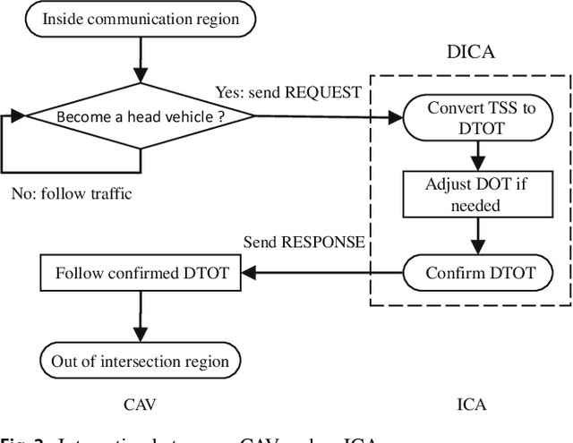 Figure 3 for Autonomous and Connected Intersection Crossing Traffic Management using Discrete-Time Occupancies Trajectory