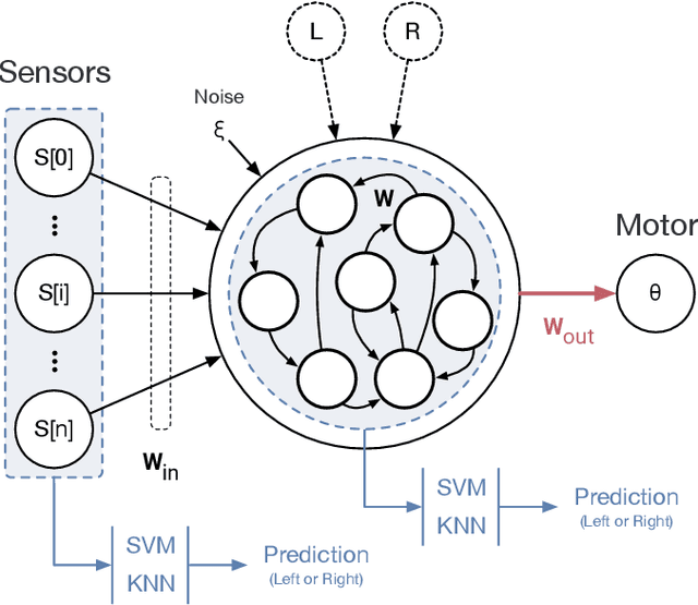 Figure 2 for From implicit learning to explicit representations