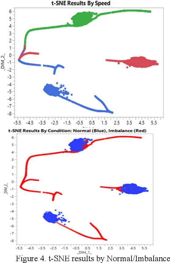 Figure 3 for Fault Detection Using Nonlinear Low-Dimensional Representation of Sensor Data