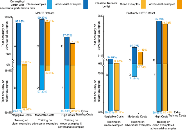 Figure 2 for Adversarial Training: embedding adversarial perturbations into the parameter space of a neural network to build a robust system