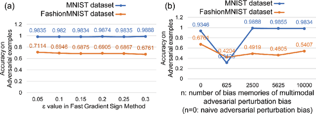 Figure 3 for Adversarial Training: embedding adversarial perturbations into the parameter space of a neural network to build a robust system