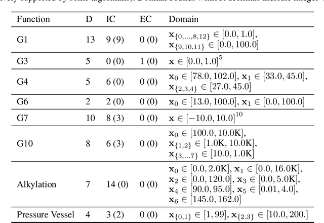 Figure 4 for Tree ensemble kernels for Bayesian optimization with known constraints over mixed-feature spaces