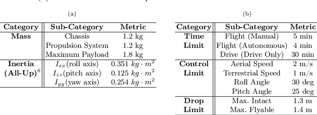 Figure 2 for BAXTER: Bi-modal Aerial-Terrestrial Hybrid Vehicle for Long-endurance Versatile Mobility: Preprint Version