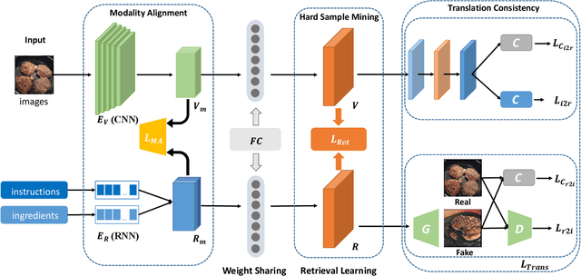 Figure 3 for Learning Cross-Modal Embeddings with Adversarial Networks for Cooking Recipes and Food Images