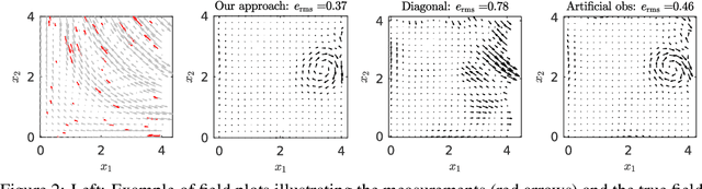 Figure 2 for Linearly constrained Gaussian processes