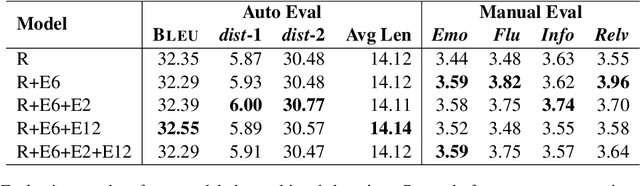 Figure 3 for Multi-Task Learning of Generation and Classification for Emotion-Aware Dialogue Response Generation