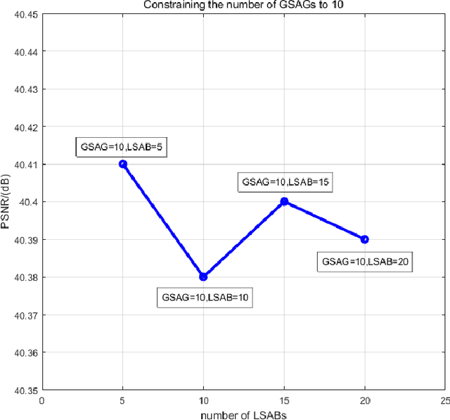 Figure 3 for Face Hallucination Using Split-Attention in Split-Attention Network