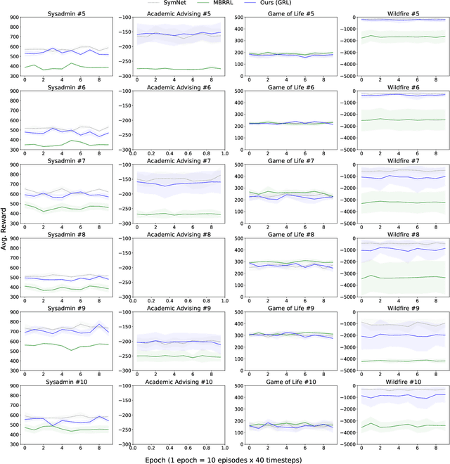 Figure 3 for Relational Abstractions for Generalized Reinforcement Learning on Symbolic Problems