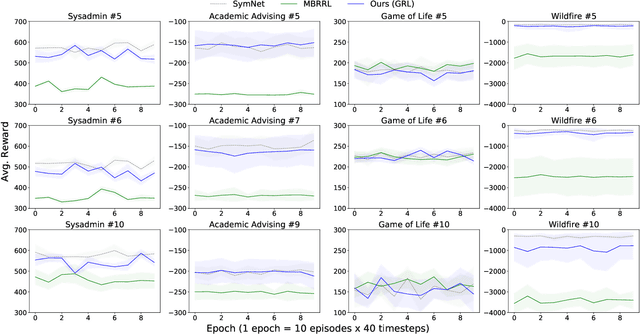 Figure 2 for Relational Abstractions for Generalized Reinforcement Learning on Symbolic Problems